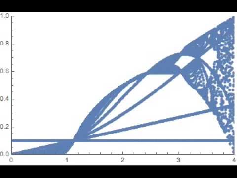 【Mathematica 練習】ロジスティック曲線の解の分布（0.02 ≦ α ≦ 4.0）