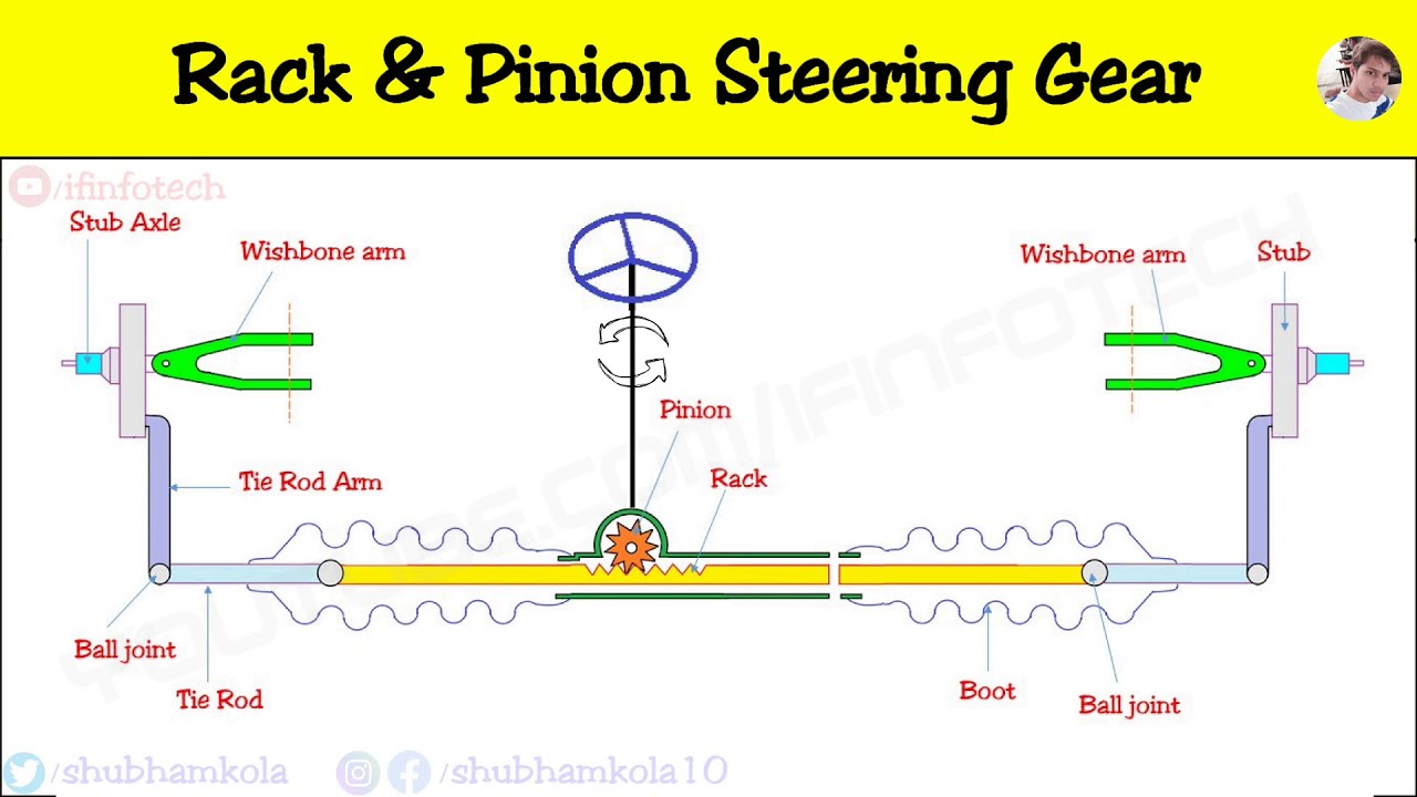 Rack and Pinion Steering Gearbox Mechanism Working Explained with Diagram [ Animation Video] - YouTube