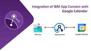Integration of IBM App Connect with Google Calendar