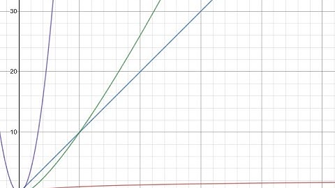 Introduction to Big - O (Part 2) Calculating Big - O