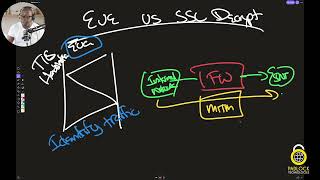 Encrypted Visibility Engine (EVE) vs SSL Decryption