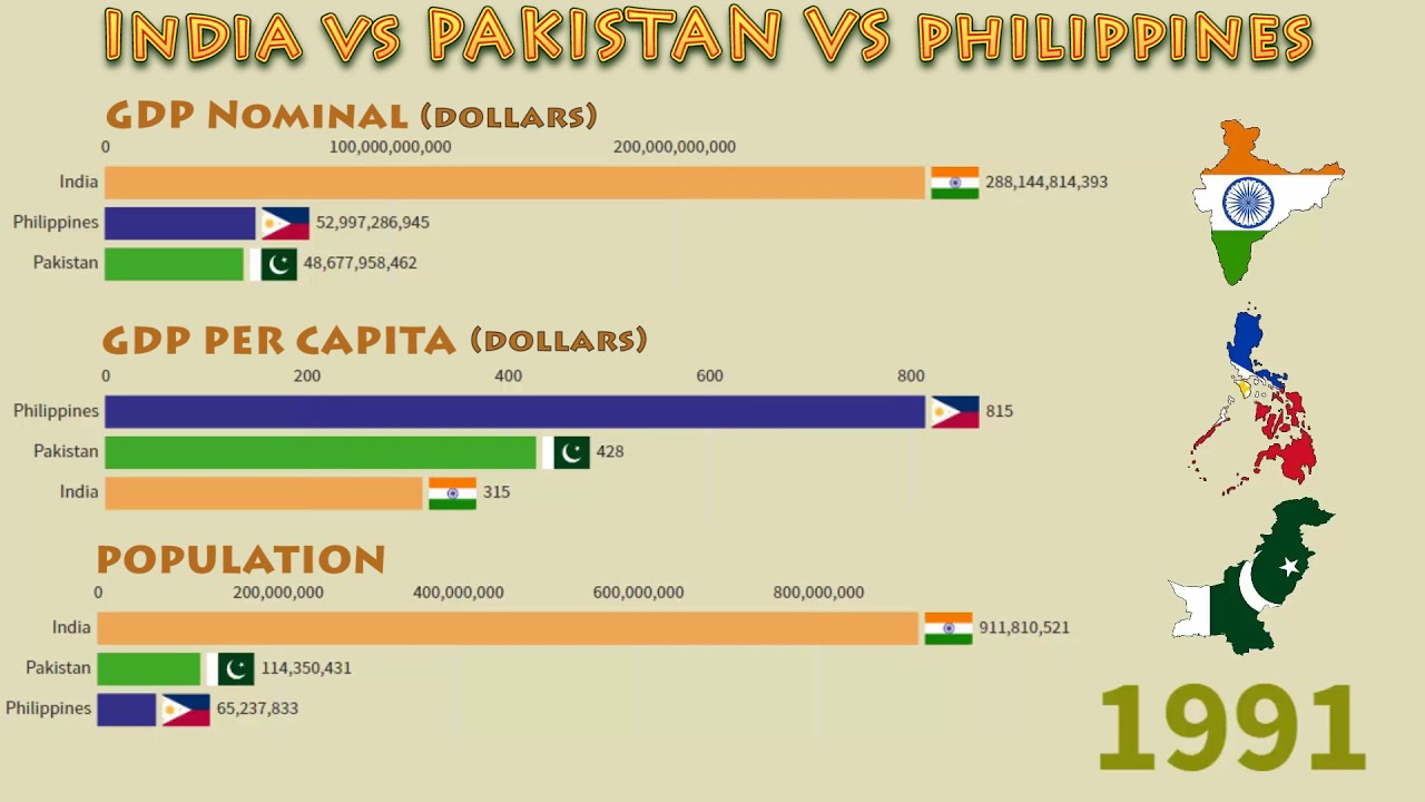 India vs Pakistan vs Philippines(1960 - 2020) GDP Nominal, Per Capita