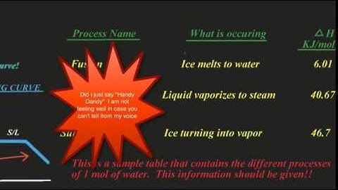 [Chemistry] [Chemistry II]-Heating and Cooling Curves-Concept Video