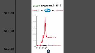 $1.000 investment: Moderna vs Pfizer vs Johnson and Johnson (dividends reinvested).