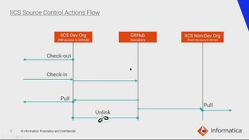 Github Integration/ Version Control in IICS
