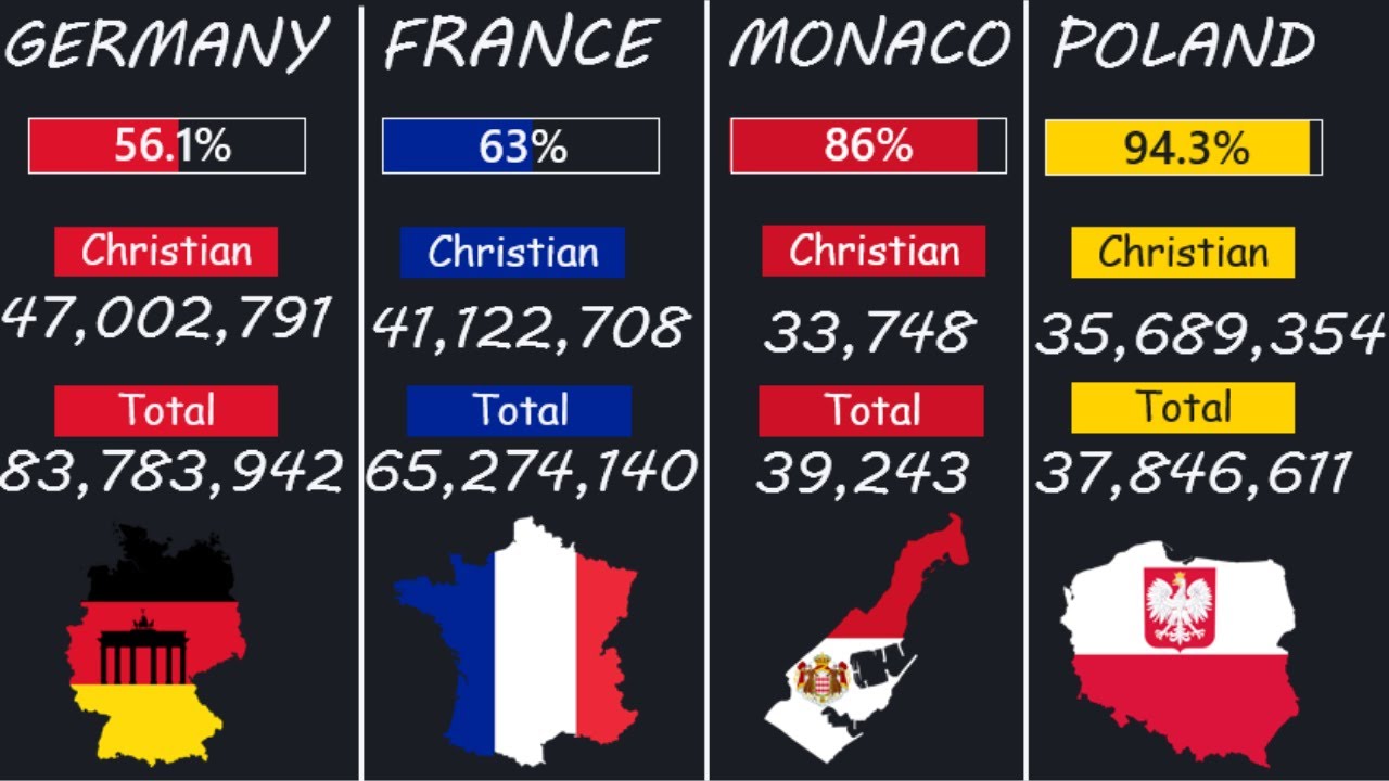 CHRISTIAN Populations In EUROPEAN Countries Comparison YouTube christian-populations-in-european-countries-comparison-youtube