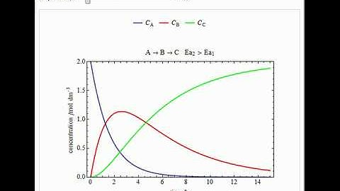 Series Reactions in a Batch Reactor