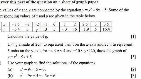 Graphing Cubic functions (2023 Maths Internal Exam Paper 2)