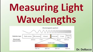 Measuring Light Wavelengths