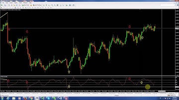 ZuluTrade_CCI Oscillator Tutorial