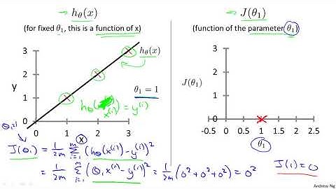 3 — Linear Regression With One Variable  Cost Function Intuition #1  Andrew Ng