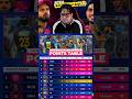 Points Table me badlav 😈#ipl #cricket #ipl2026 #shorts #ytshorts #pointstable #trending