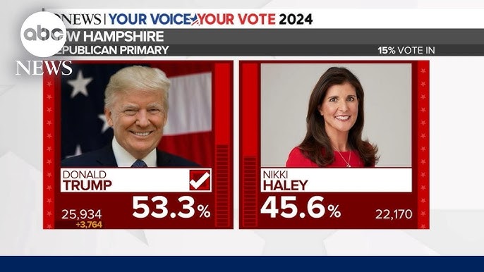 Abc News Projects Trump Will Win New Hampshire Primary For Republican Party