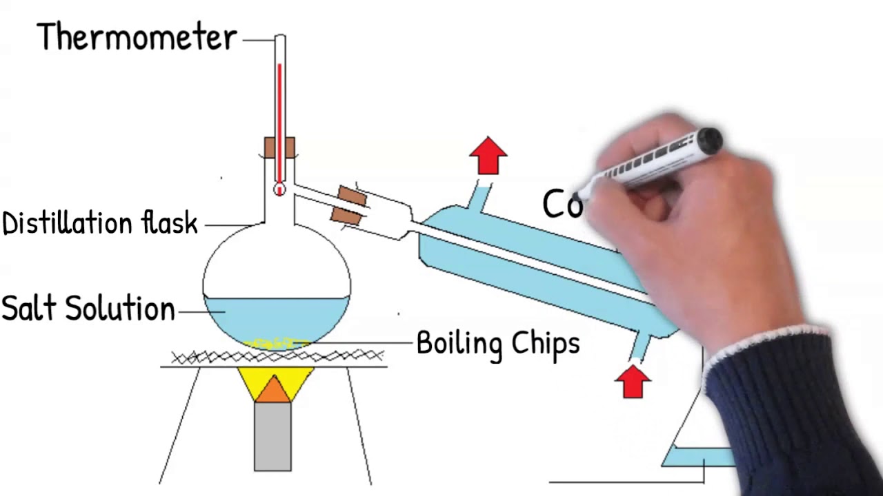 Chemistry SEPARATION & PURIFICATION for O levels YouTube