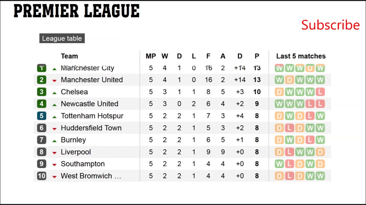 Epl Results Fixtures Barclays Premier