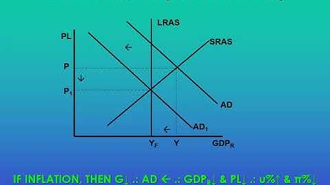 AP Fiscal policy Introduction