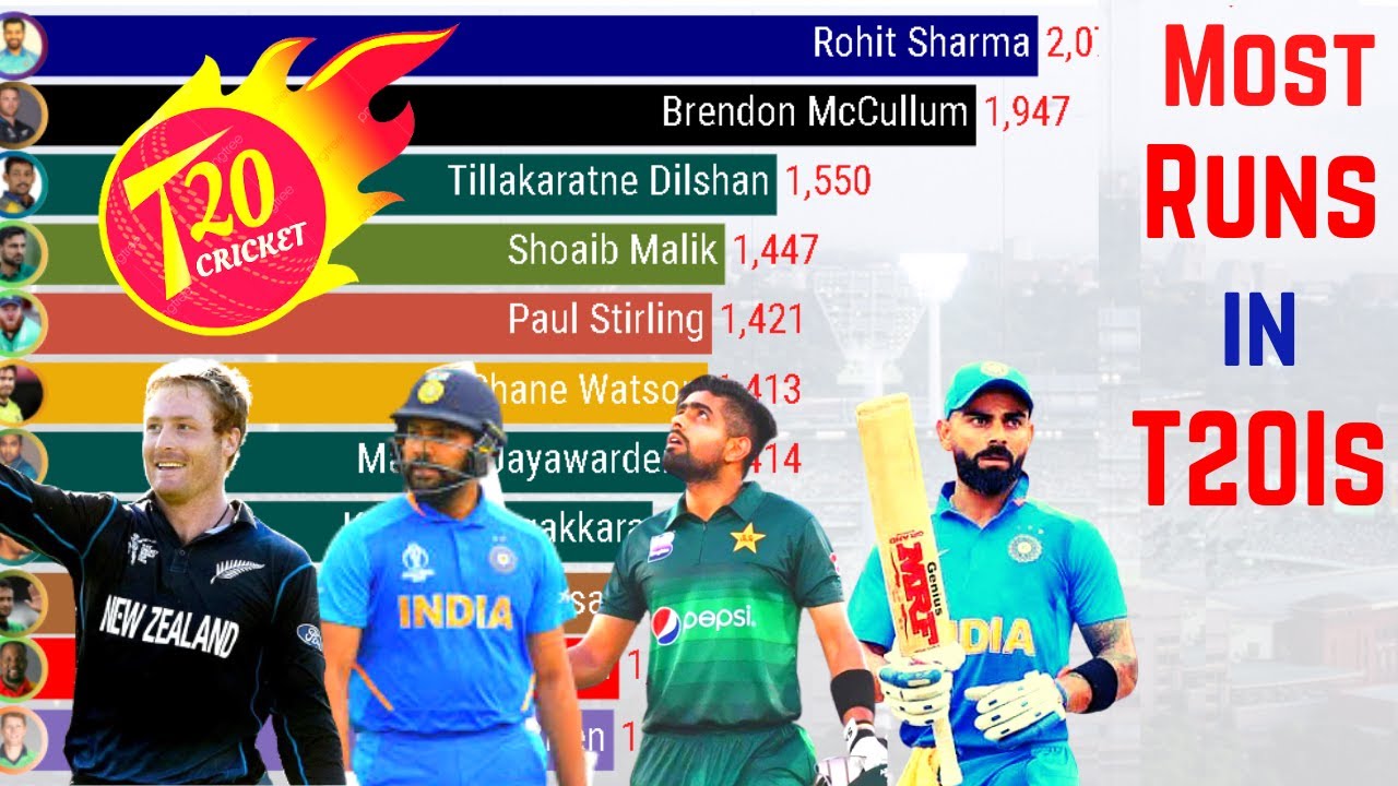 Most Runs in T20 Internationals (20052021) Top 11 Best Batsmen in