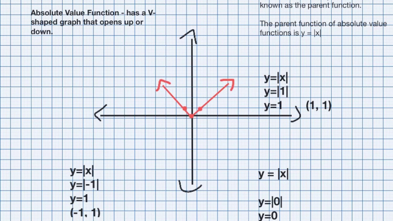 Graphing absolute value fumctions - YouTube