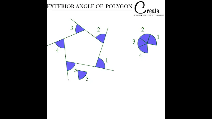 Exterior angle sum property polygon
