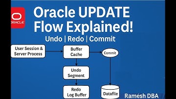 “How Oracle UPDATE Works Internally! 🔥 DB Secrets Revealed” In English