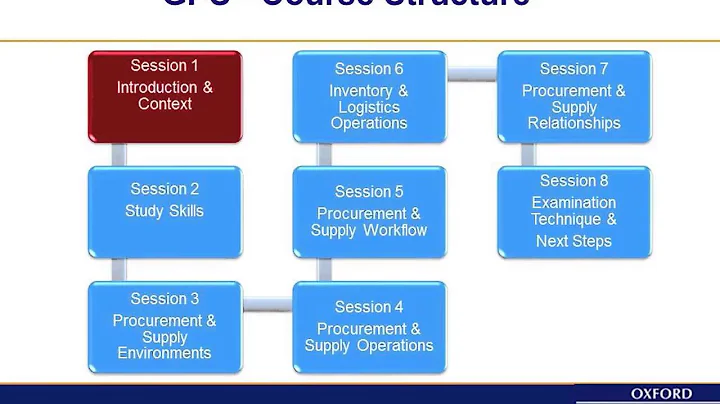 Gateway to Procurement and Supply - Introduction and Context