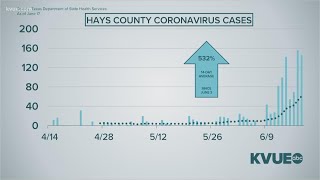 The county broke a record on tuesday, reporting 155 new cases in
single day. pattrik perez dug into why is seeing this major spike.
story: https...