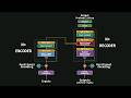Transformers Visually Explained