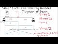 SFD & BMD with Point Load | Using Equation