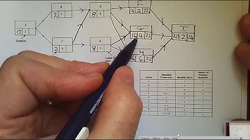 Decision 2 3rd of 6 Critical Path Analysis