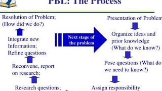 problem based learning by floating facilitation