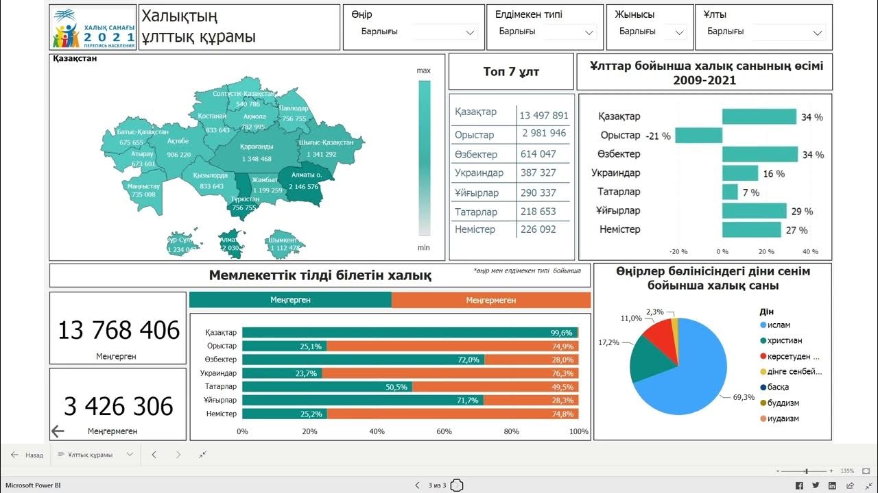 Қазақстан халық саны 2024. Қазақстан халық саны 2024. Саны. Қазақстан халық саны 2024. Жастар саясаты презентация.