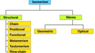 ISOMERISM. organic chemistry b Pharmacy 2nd sem pharmaceutical unit 1 st ASHUTOSH SINGH CHAUHAN