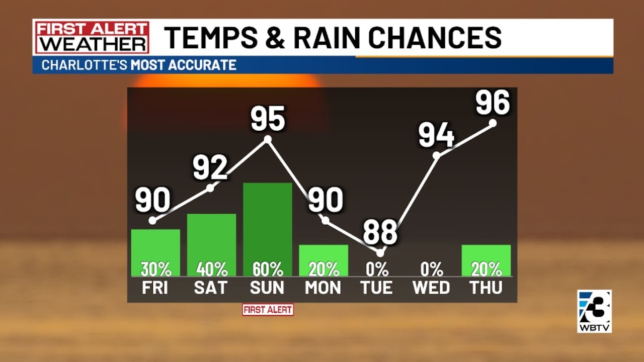 First Alert in place this weekend due to storm chances, heat index ...