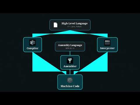 1.2 Types of Translators: How Compilers, Interpreters, and Assemblers translate code differently