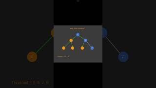 Post order Traversal of Tree