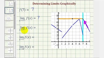 Ex 2: Determine Limits from a Given Graph
