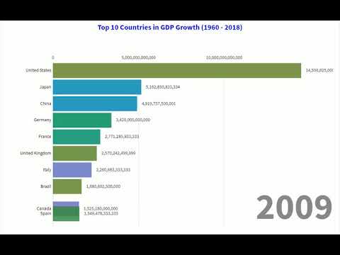 Top 10 Countries in GDP Growth rate from 1960 to 2018 - YouTube