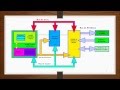 Arquitectura Von Neumann YouTube