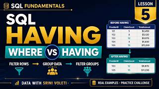 SQL HAVING Clause Explained | WHERE vs HAVING with Real Examples | Lesson 5