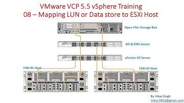 VMware VCP 5.5 : 08 - Mapping LUN or Data store to ESXi Host