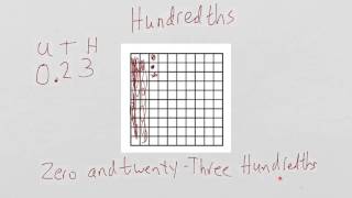 Intro to decimals - tenths and hundredths