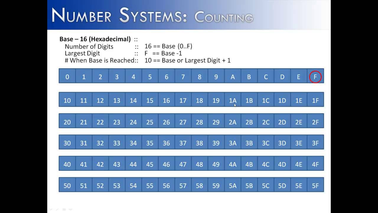 New Number Systems Part 1: Counting (Java)