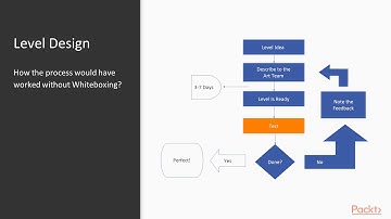 Unity Game Development in 4 hours: Introduction to Whiteboxing and Real-World Examples|packtpub.com