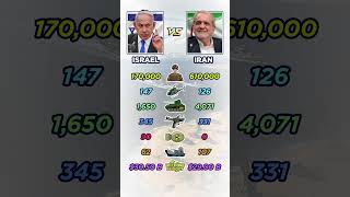 Israel vs Iran Comparison Power Economy Military Strength #Israel #Iran #CountryFacts