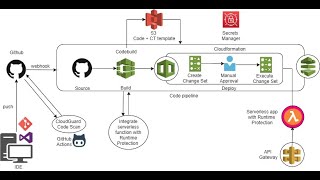 Celebrity CICD pipeline for Lambda app - secured by Check Point CloudGuard Serverless Profile