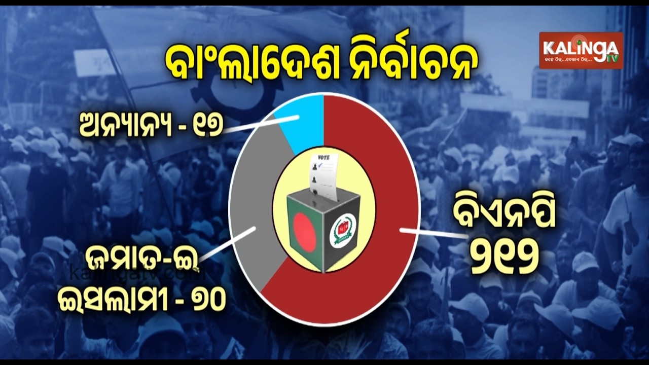 Bangladesh Elections: BNP leads with 212 seats | Kalinga TV