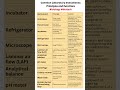 Lab Instruments &amp; their function.Comment down which one do you prefer! #labinstruments #Bio #biotech