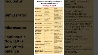 Lab Instruments &amp; their function.Comment down which one do you prefer! #labinstruments #Bio #biotech