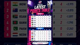 🏏ICC Women’s T20 World Cup 2026 Points Table Update| Group A & B Standings #t20worldcup2026 #shorts