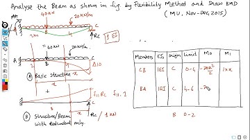 Structural Analysis | Force Method | Analysis of Propped Cantilever, Problem No 02 | MU, QP Problem|